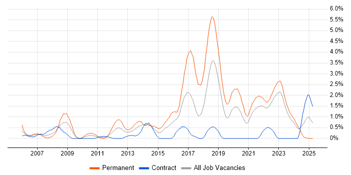 Job vacancy trend for .NET Software Developer in Northern Ireland Job vacancy trend for .NET Software Developer in Northern Ireland