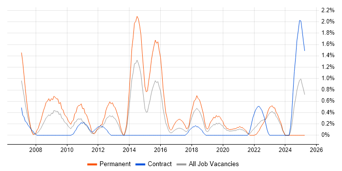 Job vacancy trend for .NET Software Engineer in Northern Ireland Job vacancy trend for .NET Software Engineer in Northern Ireland