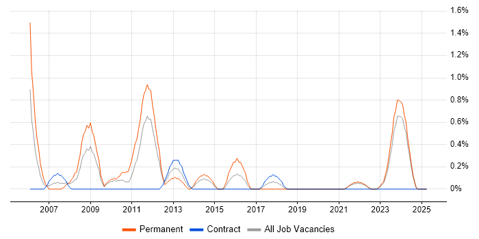 Job vacancy trend for .NET Web Developer in Northern Ireland Job vacancy trend for .NET Web Developer in Northern Ireland