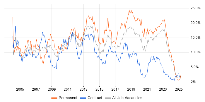 Job vacancy trend for .NET in Northern Ireland Job vacancy trend for .NET in Northern Ireland