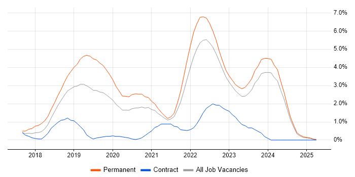 Job vacancy trend for .NET Core in Northern Ireland Job vacancy trend for .NET Core in Northern Ireland