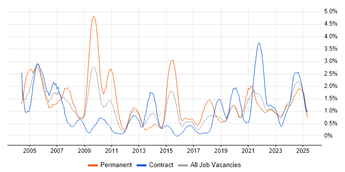 Job vacancy trend for Driving Licence in Northern Ireland Job vacancy trend for Driving Licence in Northern Ireland