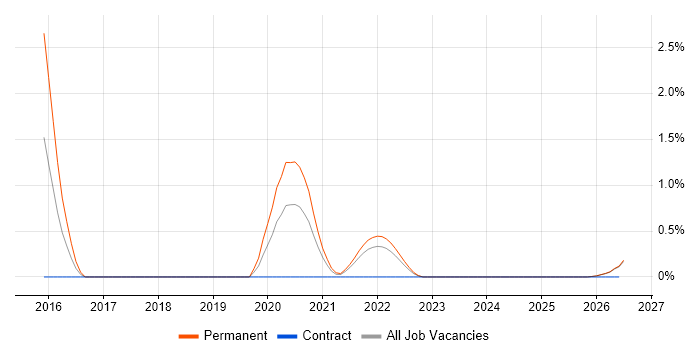 Dropwizard job vacancy trend in Northern Ireland