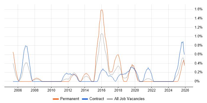 Due Diligence job vacancy trend in Northern Ireland