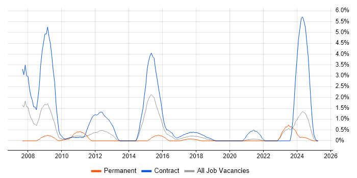 Job vacancy trend for DV Cleared in Northern Ireland Job vacancy trend for DV Cleared in Northern Ireland