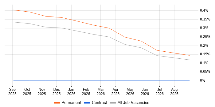 Dynamics 365 Analyst job vacancy trend in Northern Ireland