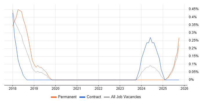 Dynamics 365 Consultant job vacancy trend in Northern Ireland