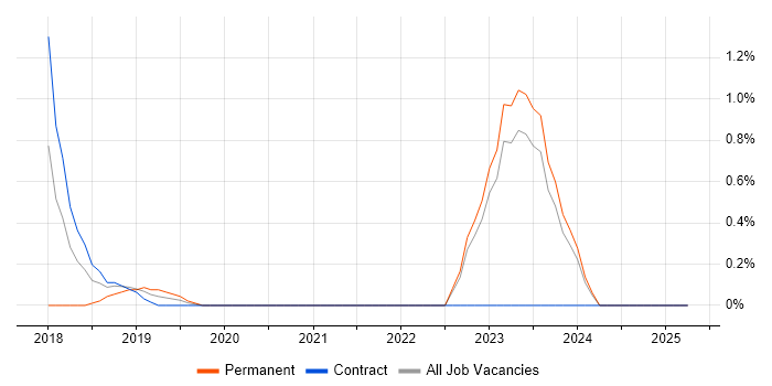 Job vacancy trend for Dynamics 365 CRM Developer in Northern Ireland Job vacancy trend for Dynamics 365 CRM Developer in Northern Ireland