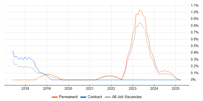 Job vacancy trend for Dynamics 365 Developer in Northern Ireland Job vacancy trend for Dynamics 365 Developer in Northern Ireland