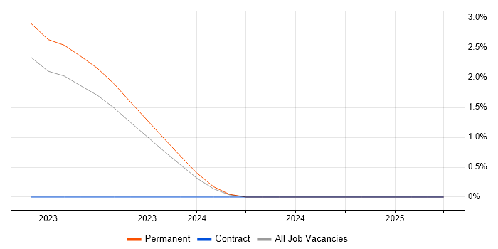 Job vacancy trend for Dynamics 365 Solution Architect in Northern Ireland Job vacancy trend for Dynamics 365 Solution Architect in Northern Ireland