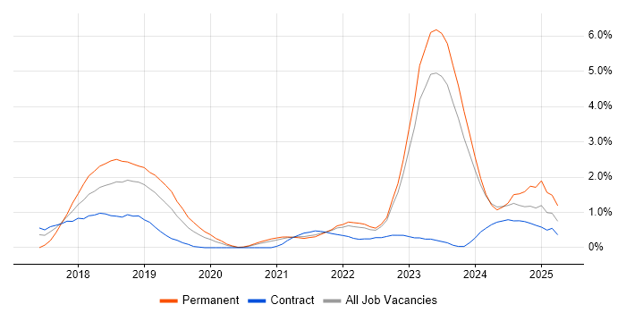 Job vacancy trend for Dynamics 365 in Northern Ireland