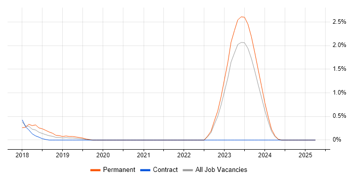 Job vacancy trend for Dynamics CRM Architect in Northern Ireland Job vacancy trend for Dynamics CRM Architect in Northern Ireland