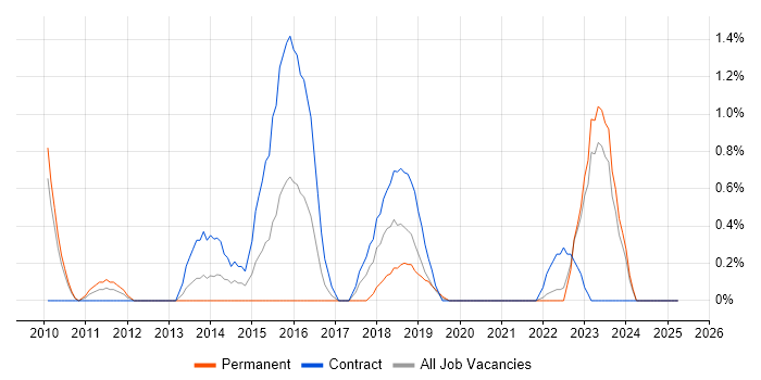 Job vacancy trend for Dynamics CRM Developer in Northern Ireland Job vacancy trend for Dynamics CRM Developer in Northern Ireland