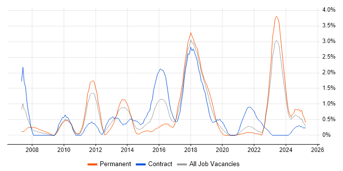 Job vacancy trend for Dynamics CRM in Northern Ireland