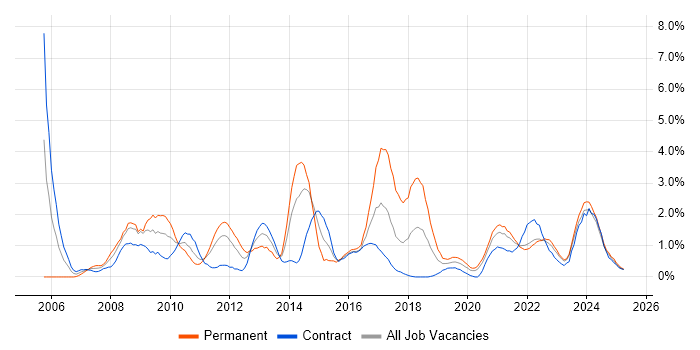 Job vacancy trend for E-Commerce in Northern Ireland Job vacancy trend for E-Commerce in Northern Ireland