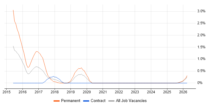 EAM job vacancy trend in Northern Ireland