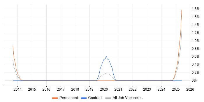 Job vacancy trend for Econometrics in Northern Ireland Job vacancy trend for Econometrics in Northern Ireland