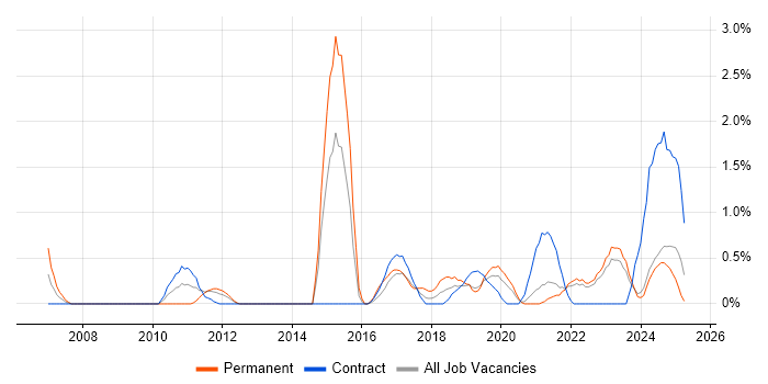 Job vacancy trend for Economics in Northern Ireland Job vacancy trend for Economics in Northern Ireland
