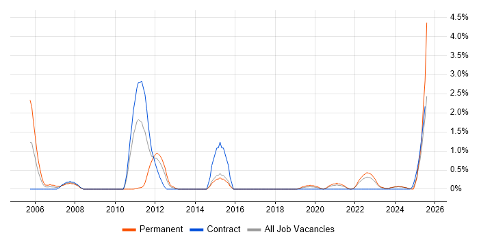 Job vacancy trend for EDI in Northern Ireland Job vacancy trend for EDI in Northern Ireland