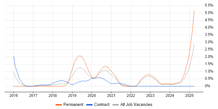 Job vacancy trend for Elastic Stack in Northern Ireland Job vacancy trend for Elastic Stack in Northern Ireland
