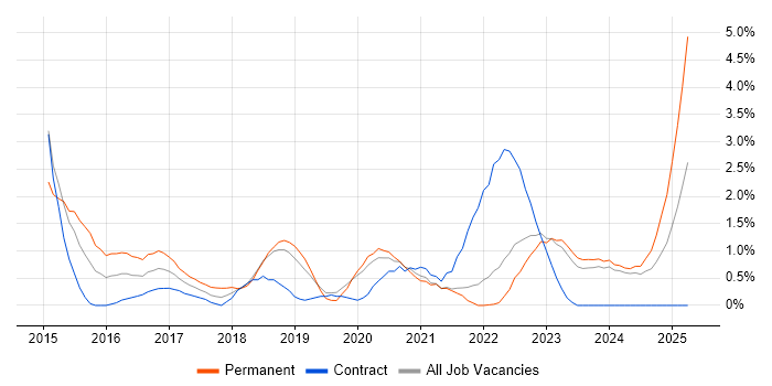 Job vacancy trend for Elasticsearch in Northern Ireland