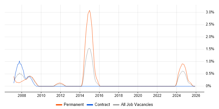 Electronics Engineer job vacancy trend in Northern Ireland