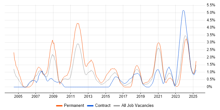 Job vacancy trend for Electronics in Northern Ireland Job vacancy trend for Electronics in Northern Ireland