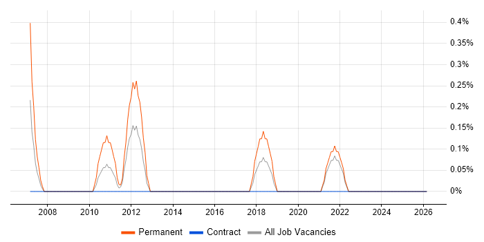 Embedded Firmware job vacancy trend in Northern Ireland