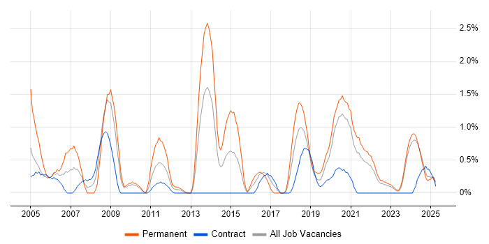 Job vacancy trend for Embedded Software Engineer in Northern Ireland Job vacancy trend for Embedded Software Engineer in Northern Ireland