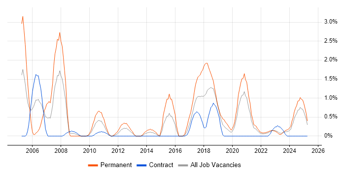Job vacancy trend for Embedded Systems in Northern Ireland Job vacancy trend for Embedded Systems in Northern Ireland