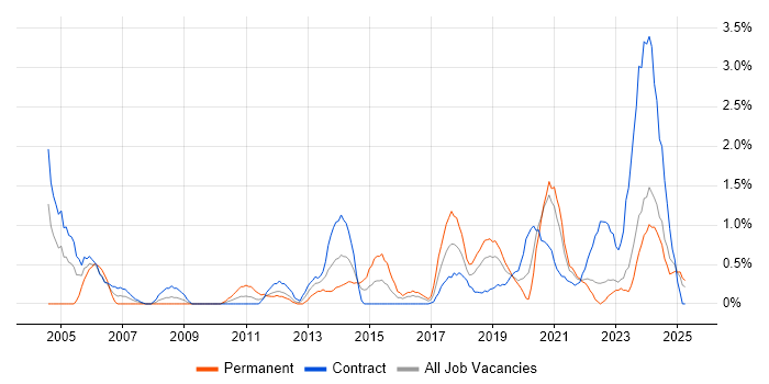 Job vacancy trend for End-to-End Testing in Northern Ireland Job vacancy trend for End-to-End Testing in Northern Ireland