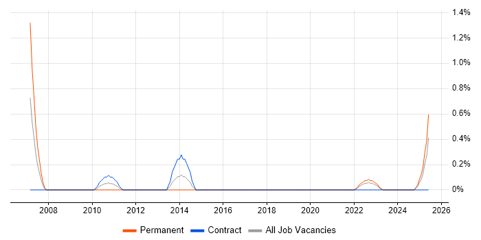 Job vacancy trend for Engagement Manager in Northern Ireland Job vacancy trend for Engagement Manager in Northern Ireland