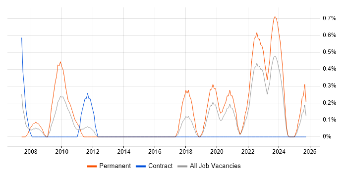Engineering Manager job vacancy trend in Northern Ireland