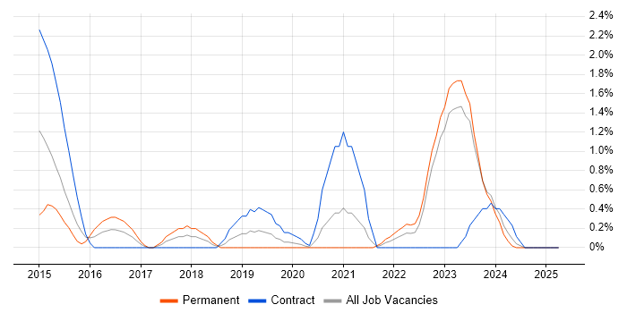 Job vacancy trend for Enterprise Architect in Northern Ireland Job vacancy trend for Enterprise Architect in Northern Ireland