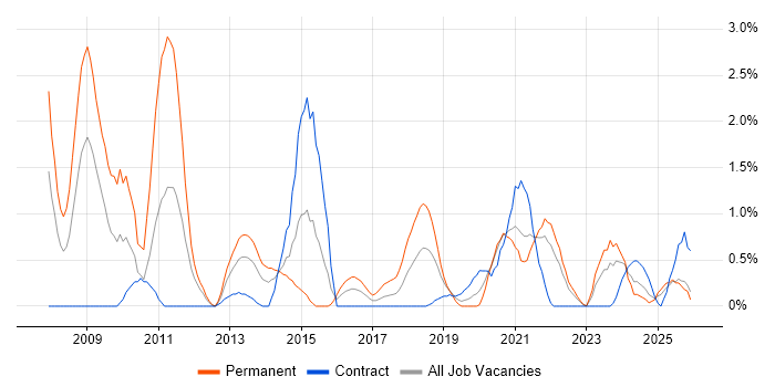 Enterprise Architecture job vacancy trend in Northern Ireland