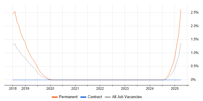 Job vacancy trend for Enterprise Cloud in Northern Ireland Job vacancy trend for Enterprise Cloud in Northern Ireland