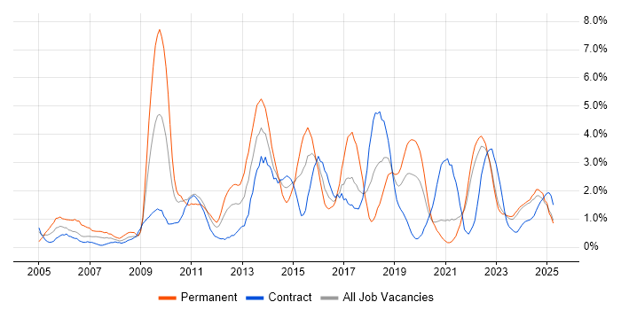 Job vacancy trend for Enterprise Software in Northern Ireland Job vacancy trend for Enterprise Software in Northern Ireland