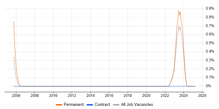 Job vacancy trend for Enterprise Solutions Architect in Northern Ireland Job vacancy trend for Enterprise Solutions Architect in Northern Ireland