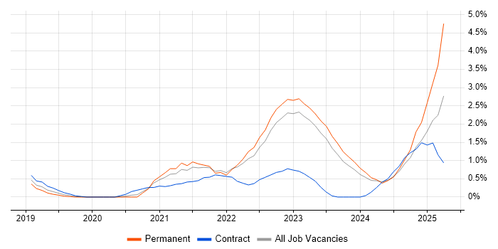 Job vacancy trend for Entra ID in Northern Ireland Job vacancy trend for Entra ID in Northern Ireland
