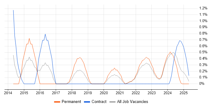 Job vacancy trend for Epics in Northern Ireland Job vacancy trend for Epics in Northern Ireland