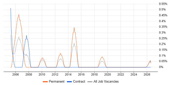 EPoS Field Service Engineer job vacancy trend in Northern Ireland