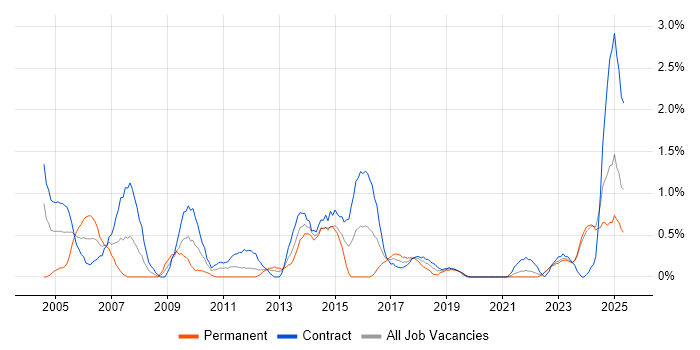 Job vacancy trend for EPoS in Northern Ireland Job vacancy trend for EPoS in Northern Ireland