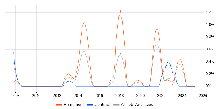 Job vacancy trend for ERP Analyst in Northern Ireland Job vacancy trend for ERP Analyst in Northern Ireland