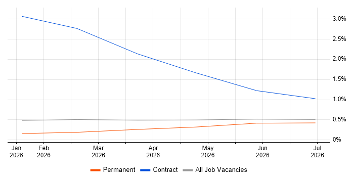 ERP Architect job vacancy trend in Northern Ireland