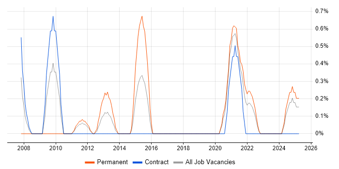 Job vacancy trend for ERP Consultant in Northern Ireland Job vacancy trend for ERP Consultant in Northern Ireland