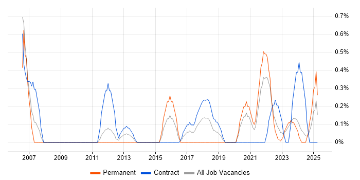 Job vacancy trend for ERP Manager in Northern Ireland Job vacancy trend for ERP Manager in Northern Ireland