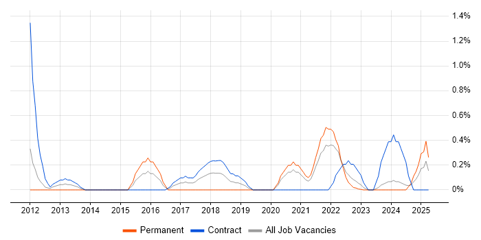 Job vacancy trend for ERP Project Manager in Northern Ireland Job vacancy trend for ERP Project Manager in Northern Ireland