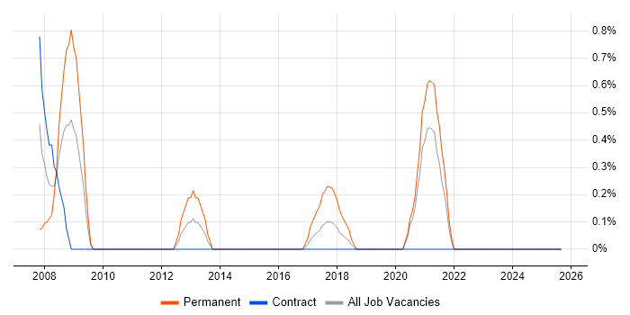 ERP Support job vacancy trend in Northern Ireland ERP Support job vacancy trend in Northern Ireland