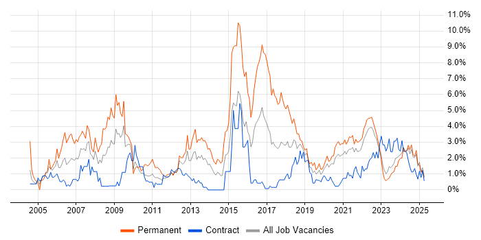 Job vacancy trend for ERP in Northern Ireland Job vacancy trend for ERP in Northern Ireland