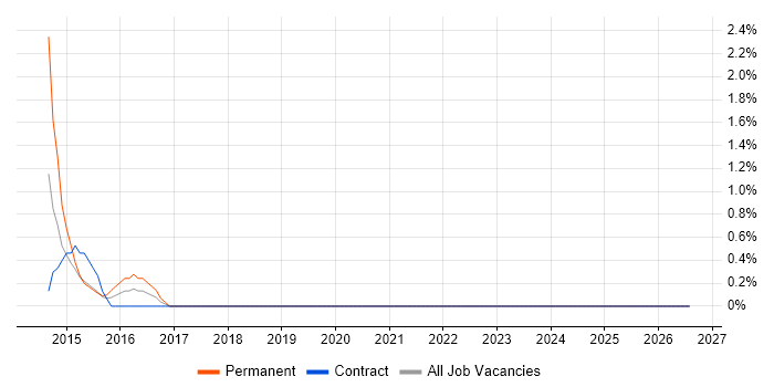Escalation Engineer job vacancy trend in Northern Ireland